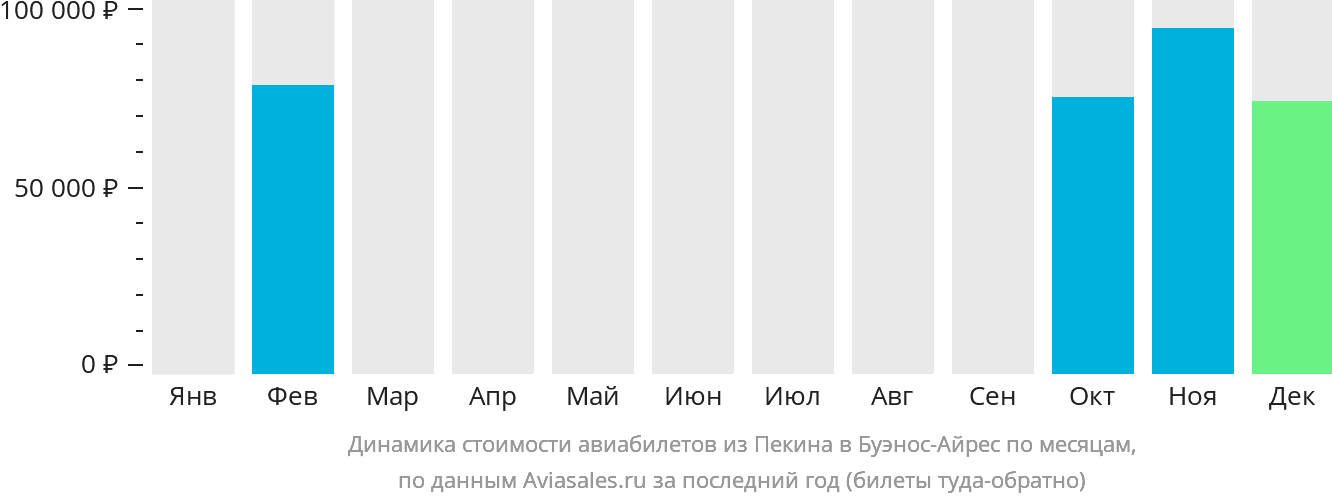 Динамика стоимости авиабилетов из Пекина в Буэнос-Айрес по месяцам