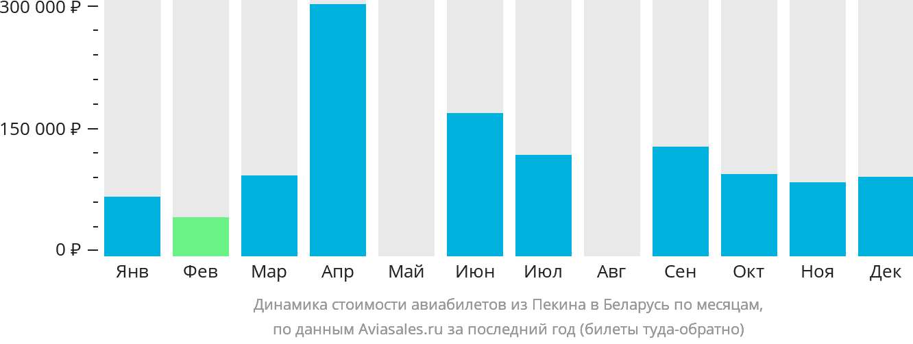 Динамика стоимости авиабилетов из Пекина в Беларусь по месяцам