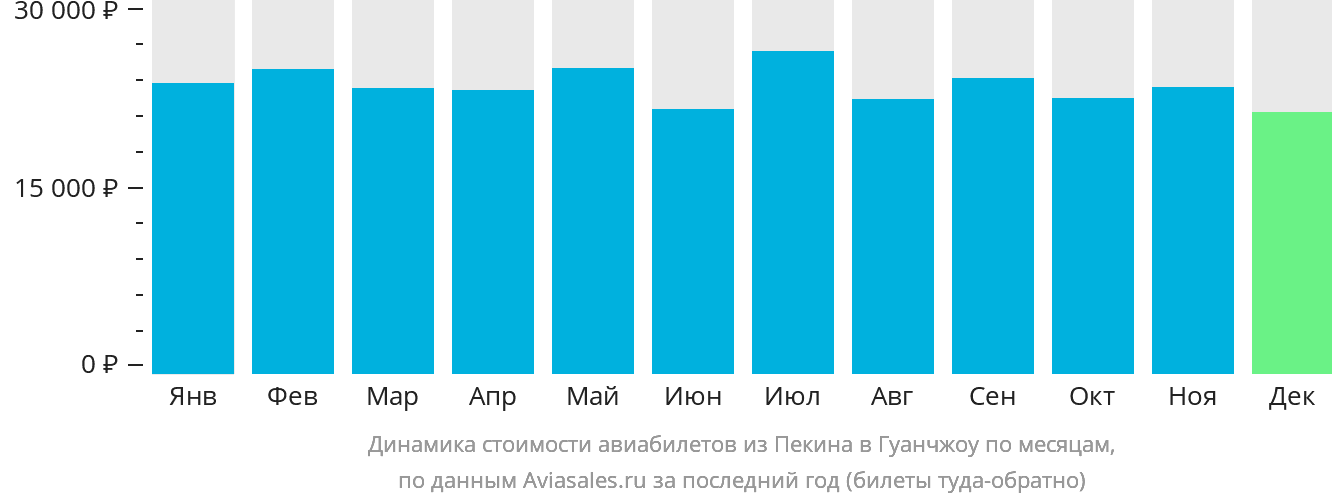 Динамика стоимости авиабилетов из Пекина в Гуанчжоу по месяцам