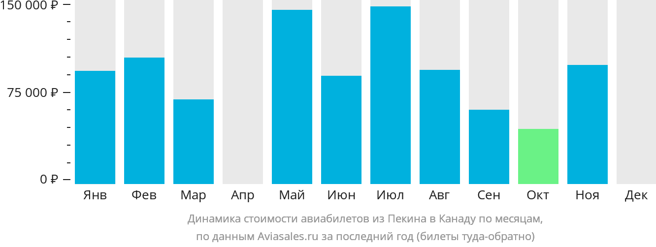 Динамика стоимости авиабилетов из Пекина в Канаду по месяцам