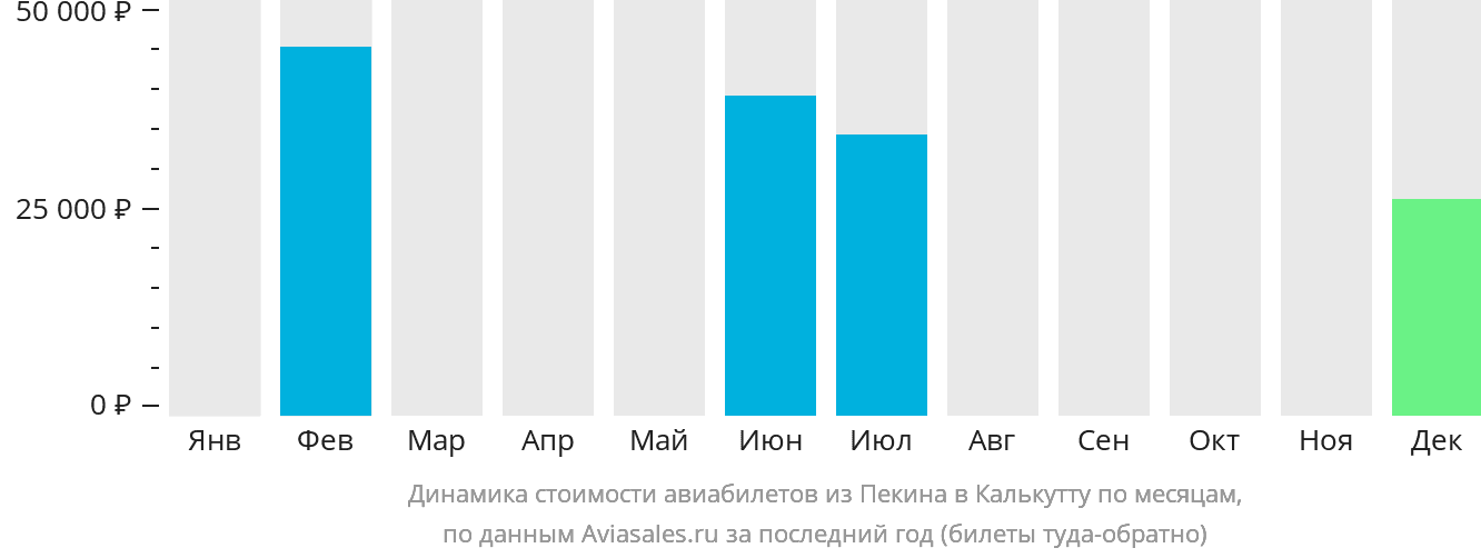 Динамика стоимости авиабилетов из Пекина в Калькутту по месяцам