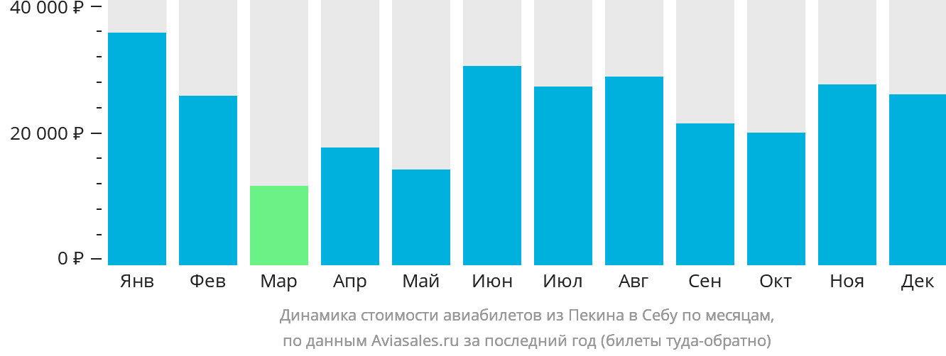 Динамика стоимости авиабилетов из Пекина в Себу по месяцам