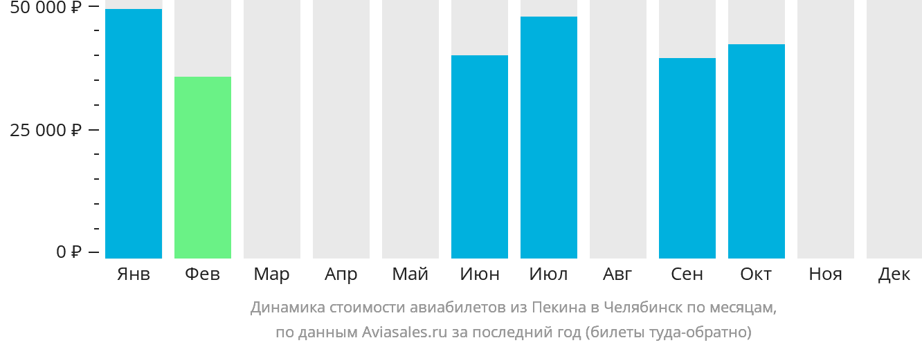 Динамика стоимости авиабилетов из Пекина в Челябинск по месяцам