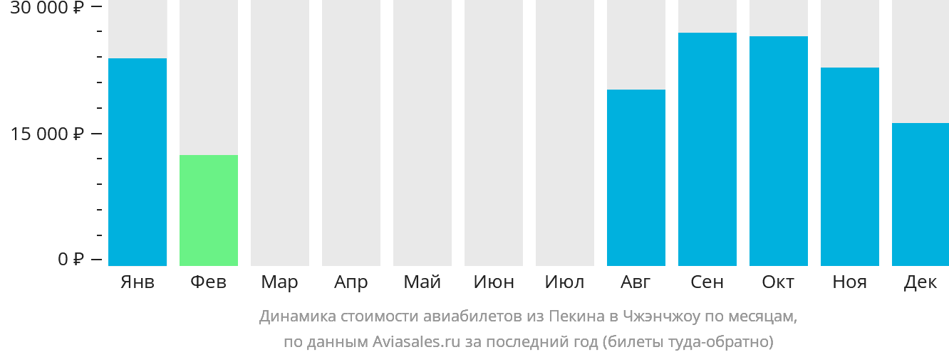 Динамика стоимости авиабилетов из Пекина в Чжэнчжоу по месяцам
