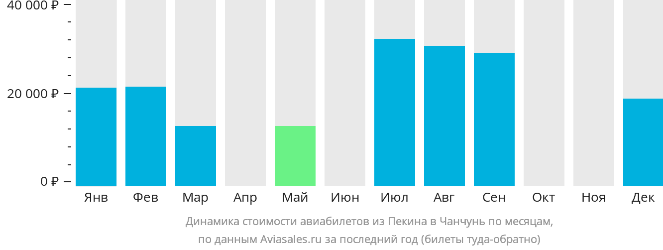 Динамика стоимости авиабилетов из Пекина в Чанчунь по месяцам