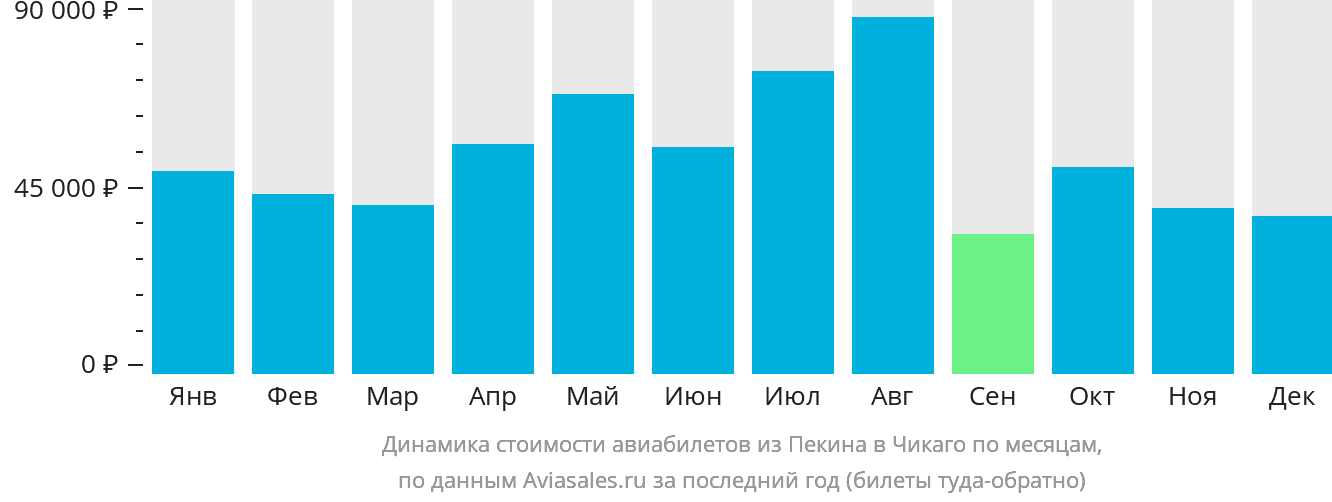 Динамика стоимости авиабилетов из Пекина в Чикаго по месяцам