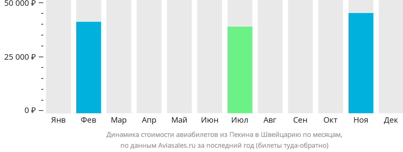 Динамика стоимости авиабилетов из Пекина в Швейцарию по месяцам
