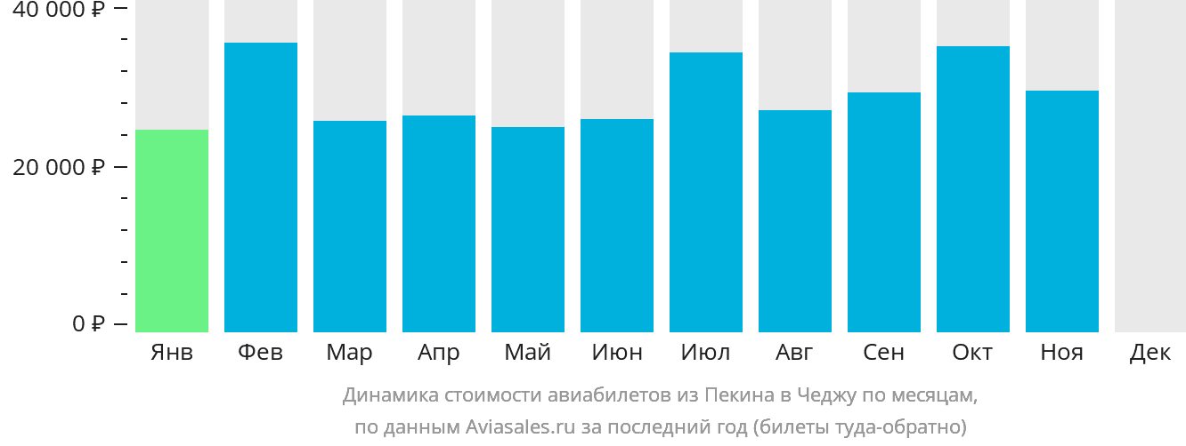 Динамика стоимости авиабилетов из Пекина в Чеджу по месяцам