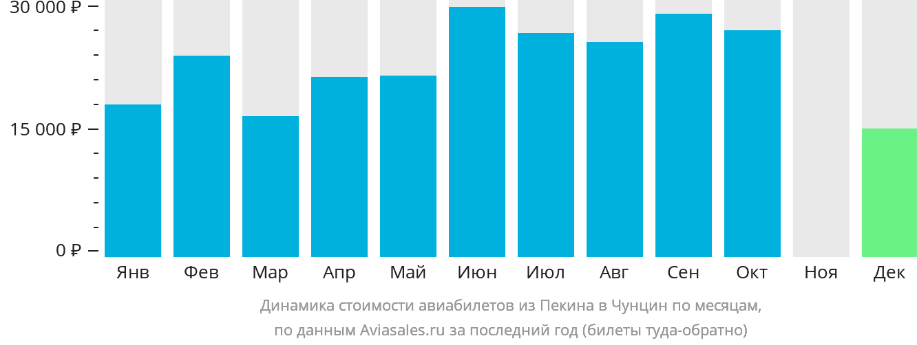 Динамика стоимости авиабилетов из Пекина в Чунцин по месяцам