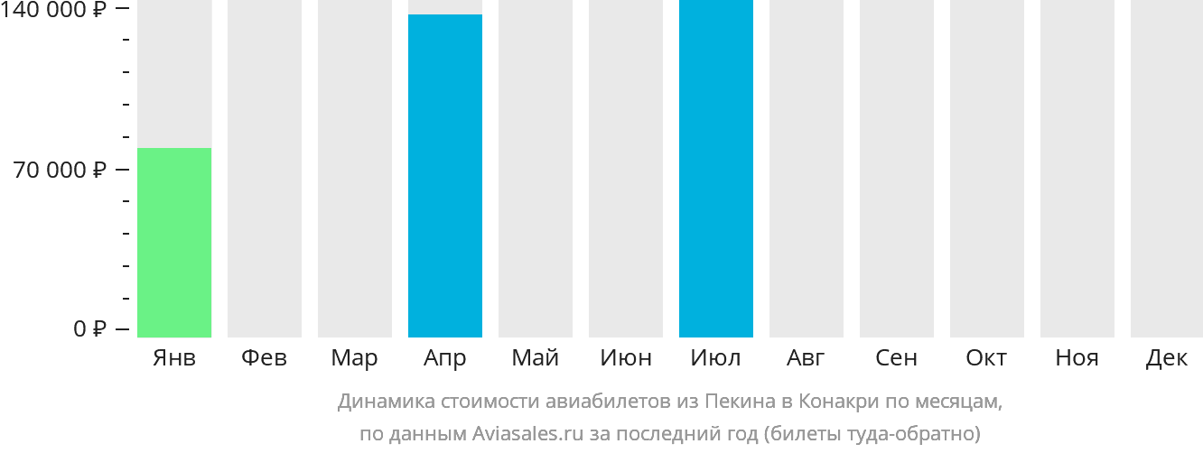 Динамика стоимости авиабилетов из Пекина в Конакри по месяцам