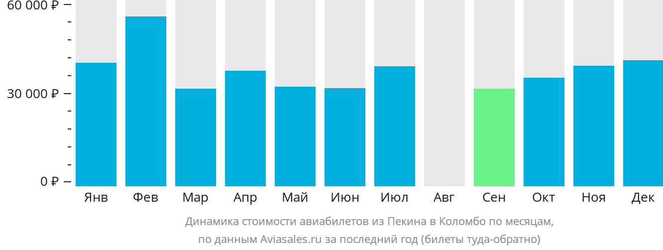 Динамика стоимости авиабилетов из Пекина в Коломбо по месяцам