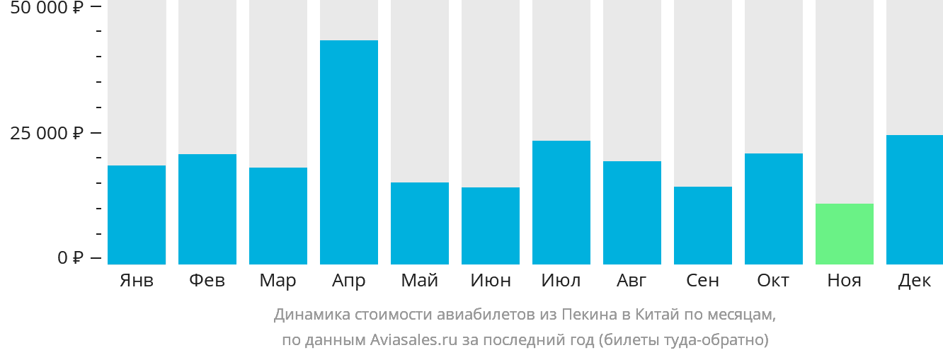Динамика стоимости авиабилетов из Пекина в Китай по месяцам
