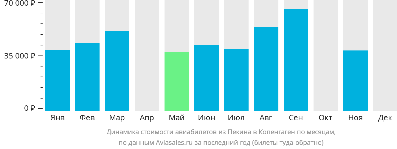 Динамика стоимости авиабилетов из Пекина в Копенгаген по месяцам