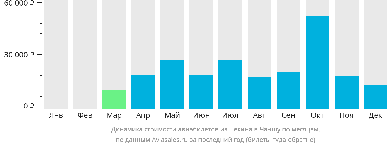 Динамика стоимости авиабилетов из Пекина в Чанша по месяцам