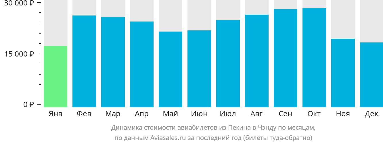 Динамика стоимости авиабилетов из Пекина в Чэнду по месяцам