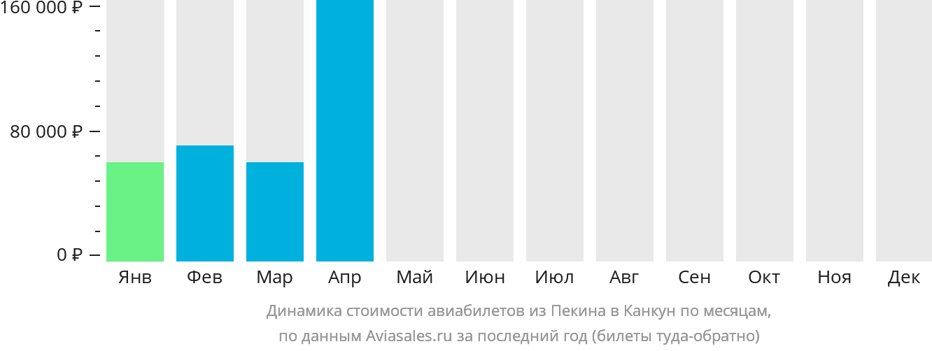 Динамика стоимости авиабилетов из Пекина в Канкун по месяцам