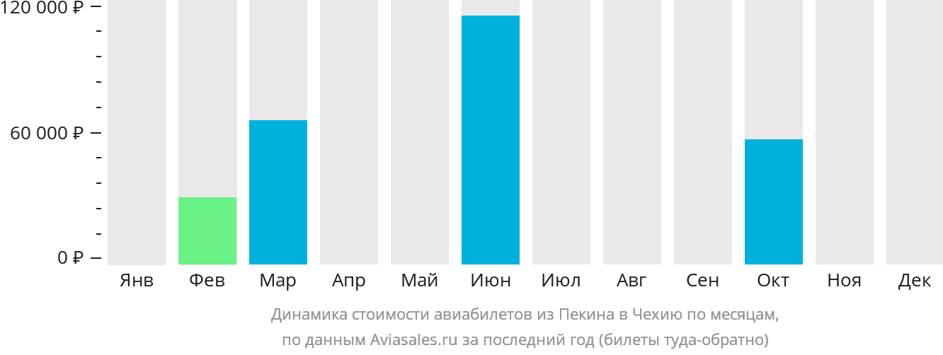 Динамика стоимости авиабилетов из Пекина в Чехию по месяцам
