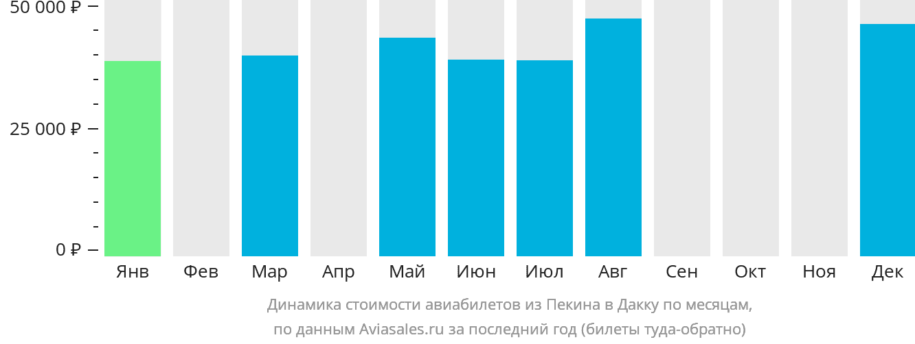 Динамика стоимости авиабилетов из Пекина в Дакку по месяцам