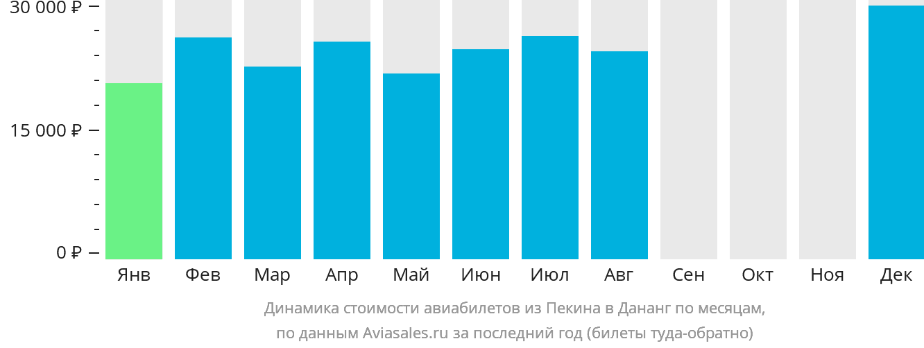 Динамика стоимости авиабилетов из Пекина в Дананг по месяцам