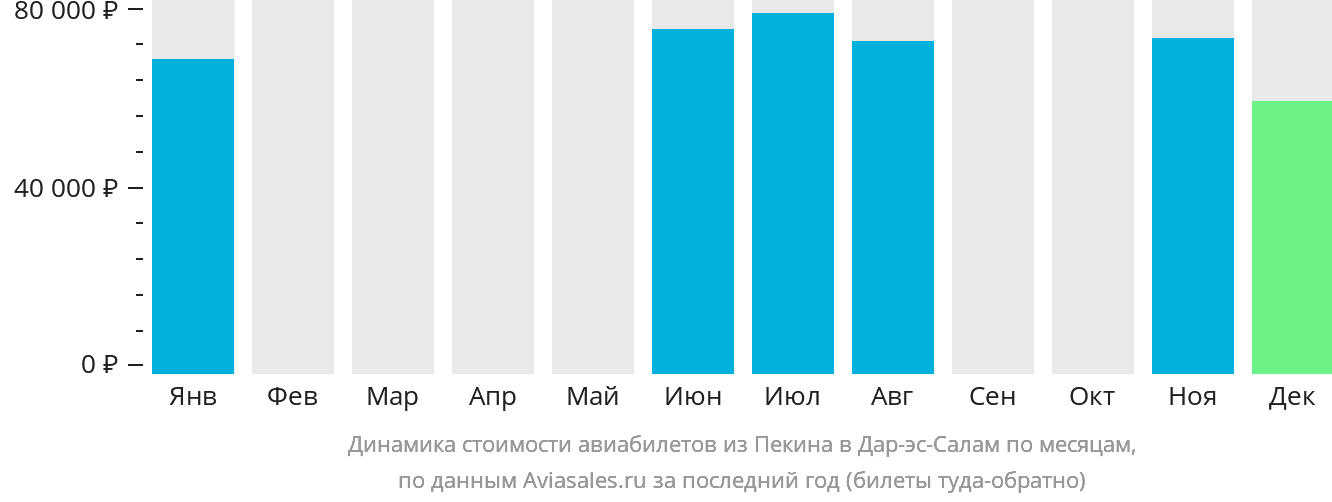 Динамика стоимости авиабилетов из Пекина в Дар-эс-Салам по месяцам
