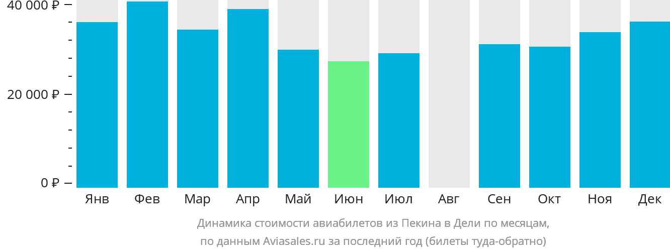 Динамика стоимости авиабилетов из Пекина в Дели по месяцам