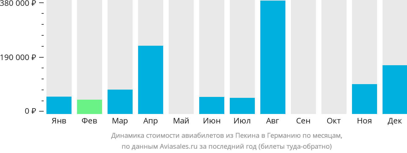 Динамика стоимости авиабилетов из Пекина в Германию по месяцам
