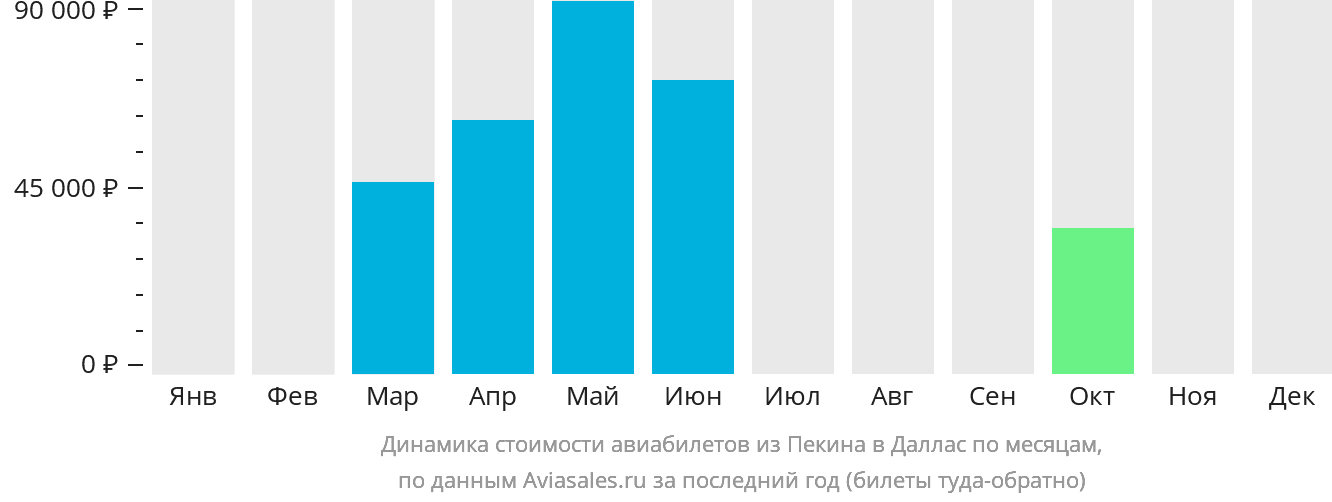 Динамика стоимости авиабилетов из Пекина в Даллас по месяцам