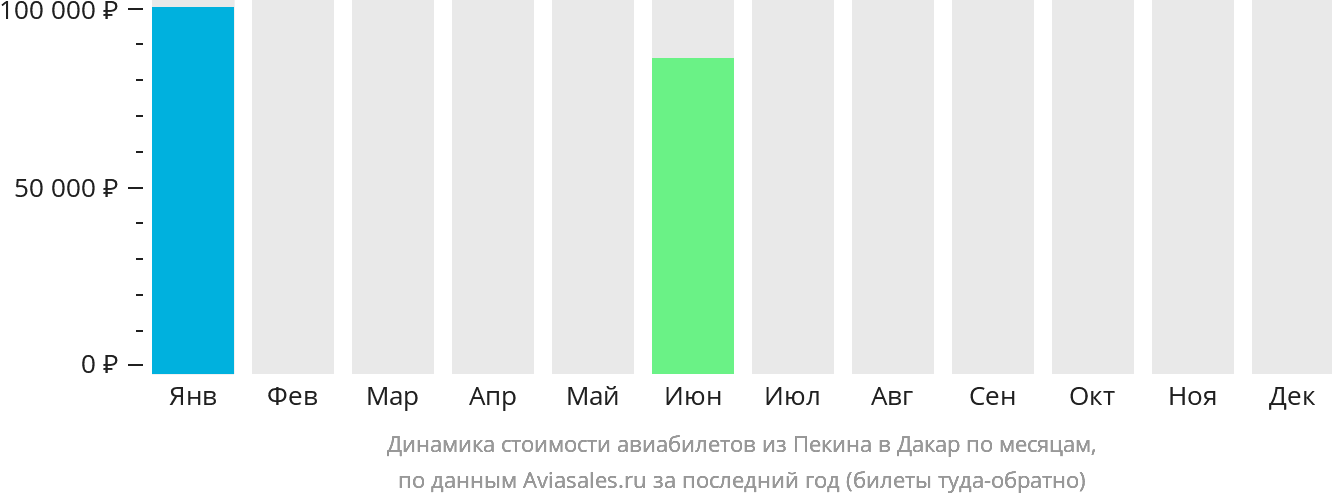 Динамика стоимости авиабилетов из Пекина в Дакар по месяцам