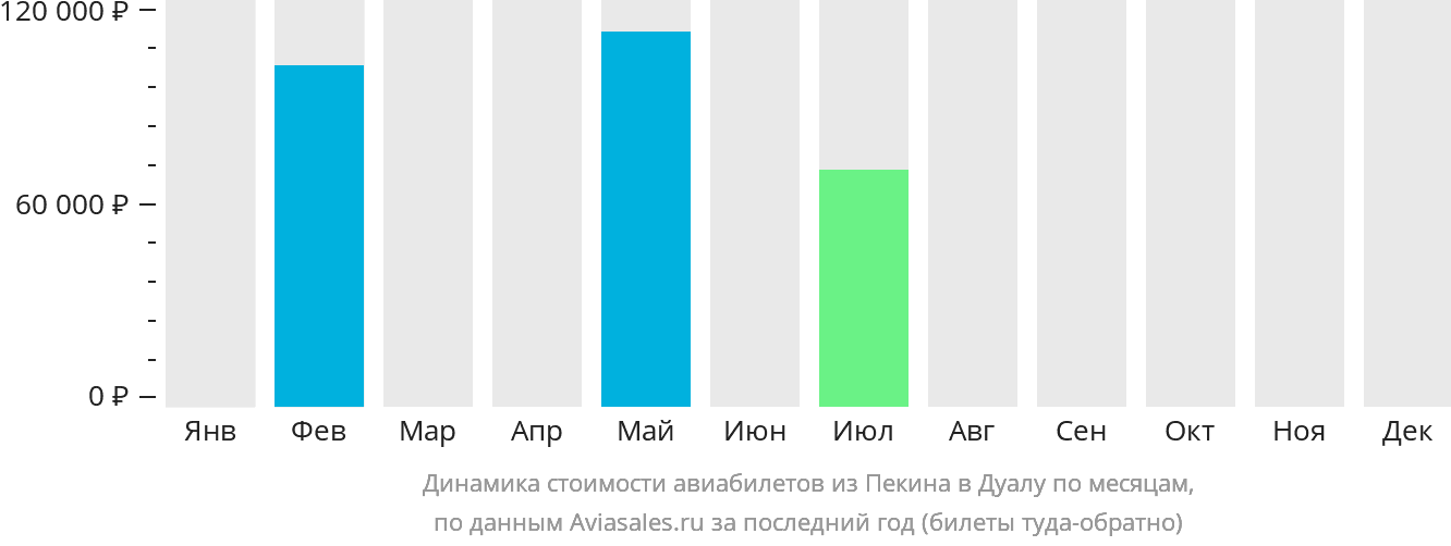 Динамика стоимости авиабилетов из Пекина в Дуалу по месяцам