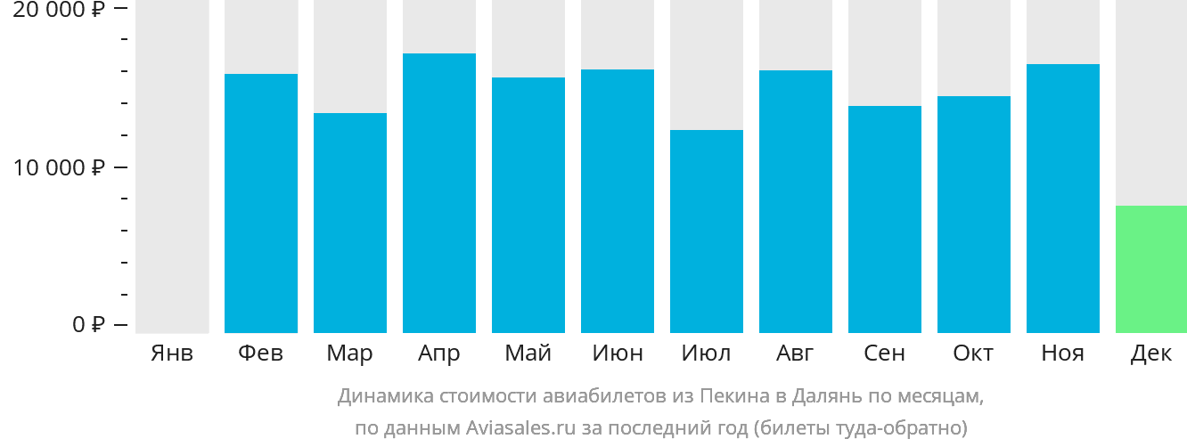 Динамика стоимости авиабилетов из Пекина в Далянь по месяцам