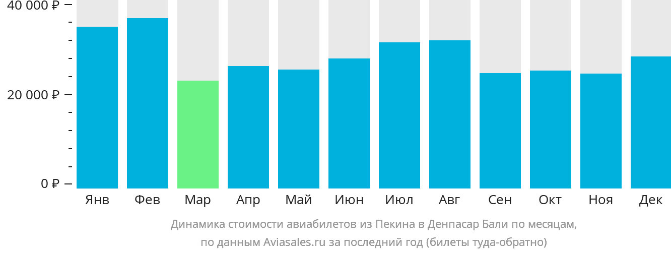 Динамика стоимости авиабилетов из Пекина в Денпасар (Бали) по месяцам