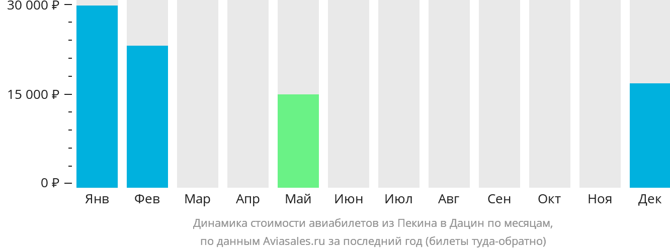 Динамика стоимости авиабилетов из Пекина в Дацин по месяцам