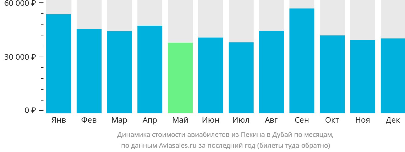 Динамика стоимости авиабилетов из Пекина в Дубай по месяцам