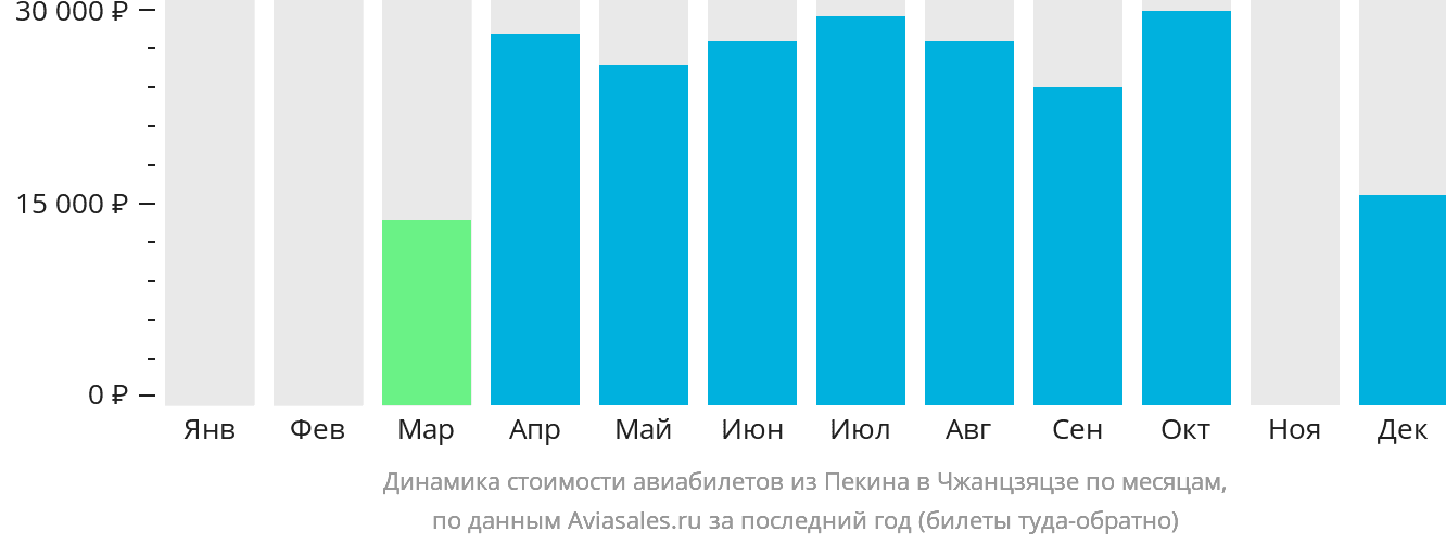 Динамика стоимости авиабилетов из Пекина в Чжанцзяцзе по месяцам