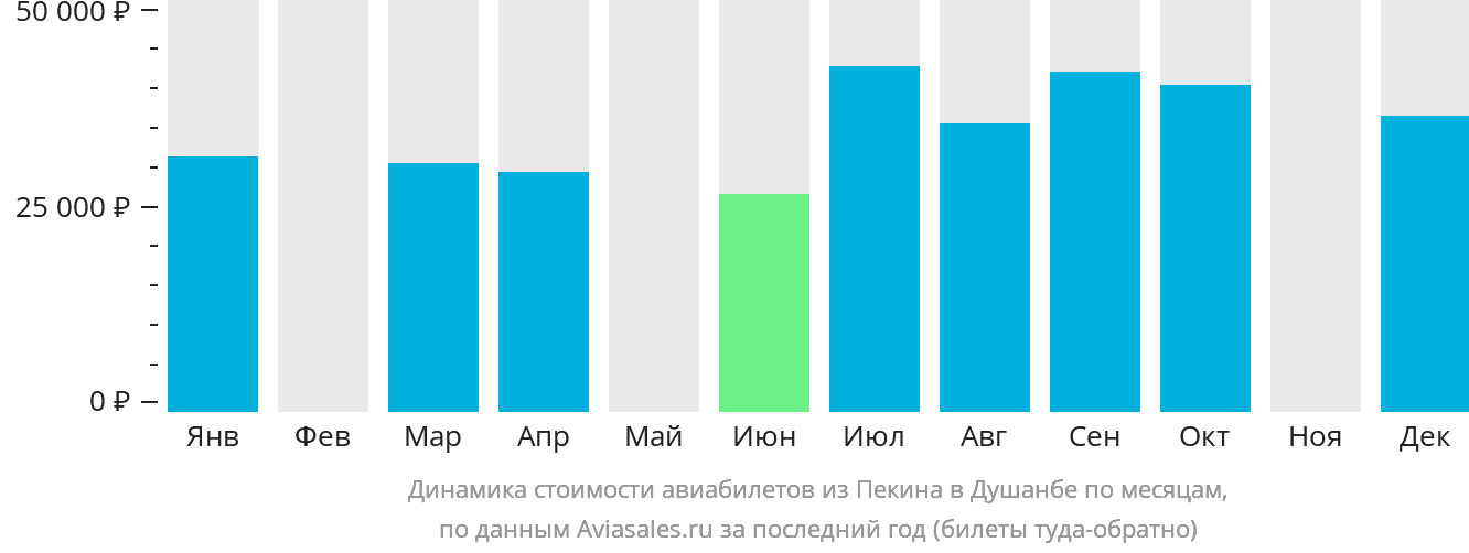 Динамика стоимости авиабилетов из Пекина в Душанбе по месяцам