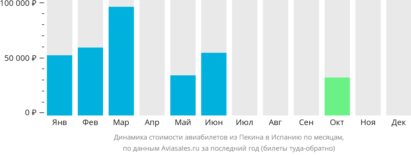 Динамика стоимости авиабилетов из Пекина в Испанию по месяцам