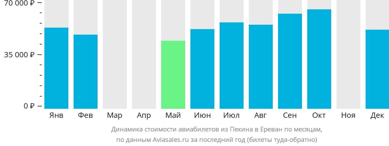 Динамика стоимости авиабилетов из Пекина в Ереван по месяцам