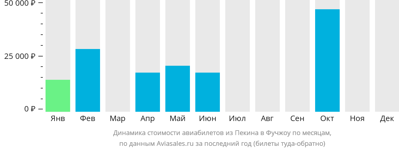 Динамика стоимости авиабилетов из Пекина в Фучжоу по месяцам