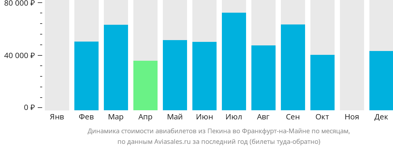 Динамика стоимости авиабилетов из Пекина во Франкфурт-на-Майне по месяцам