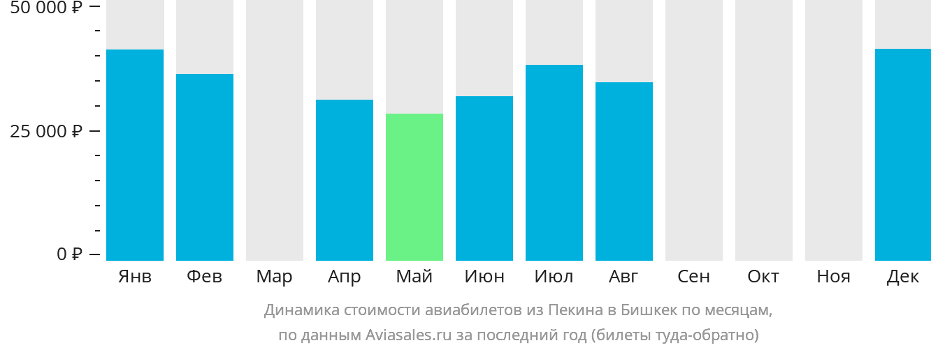 Динамика стоимости авиабилетов из Пекина в Бишкек по месяцам