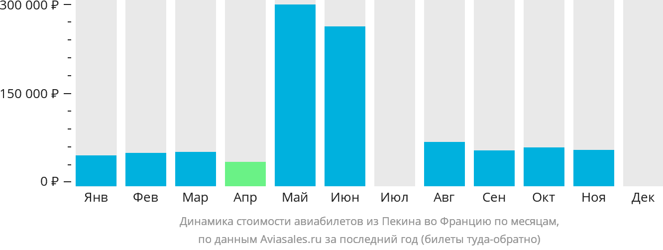 Динамика стоимости авиабилетов из Пекина во Францию по месяцам