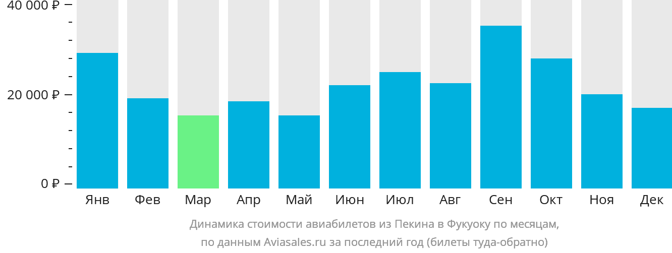 Динамика стоимости авиабилетов из Пекина в Фукуоку по месяцам