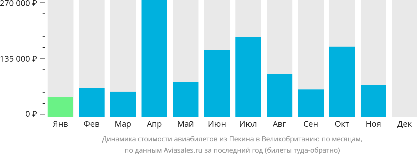 Динамика стоимости авиабилетов из Пекина в Великобританию по месяцам