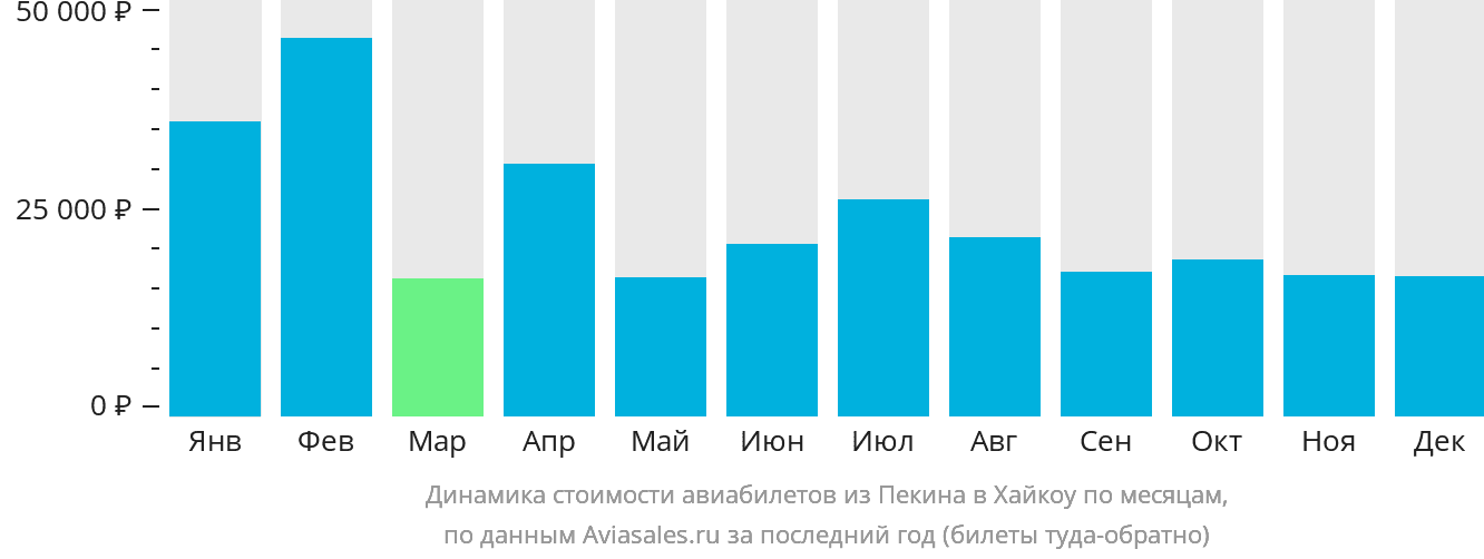 Динамика стоимости авиабилетов из Пекина в Хайкоу по месяцам