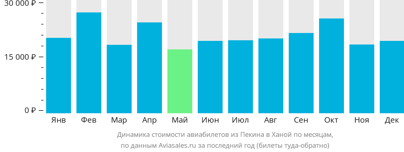 Динамика стоимости авиабилетов из Пекина в Ханой по месяцам