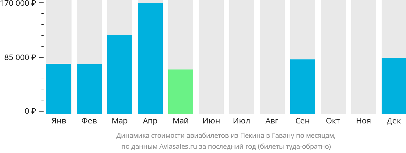 Динамика стоимости авиабилетов из Пекина в Гавану по месяцам