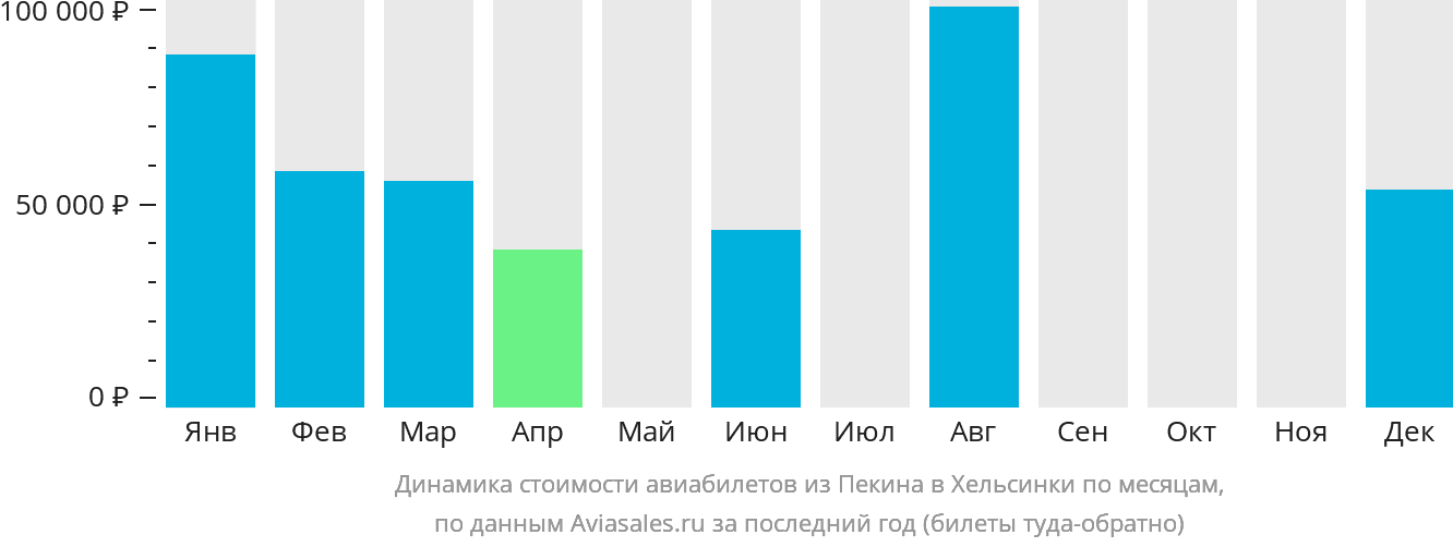 Динамика стоимости авиабилетов из Пекина в Хельсинки по месяцам