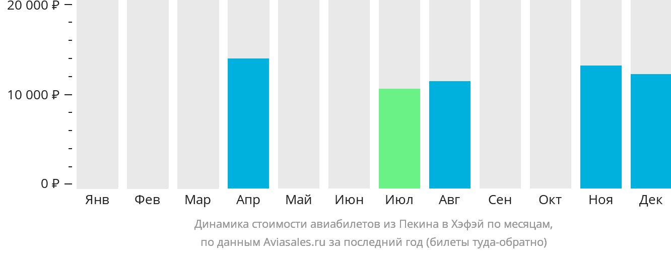 Динамика стоимости авиабилетов из Пекина в Хэфэй по месяцам