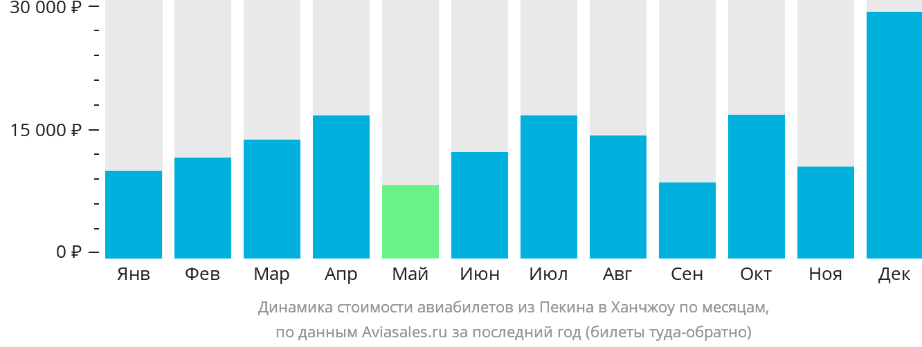 Динамика стоимости авиабилетов из Пекина в Ханчжоу по месяцам