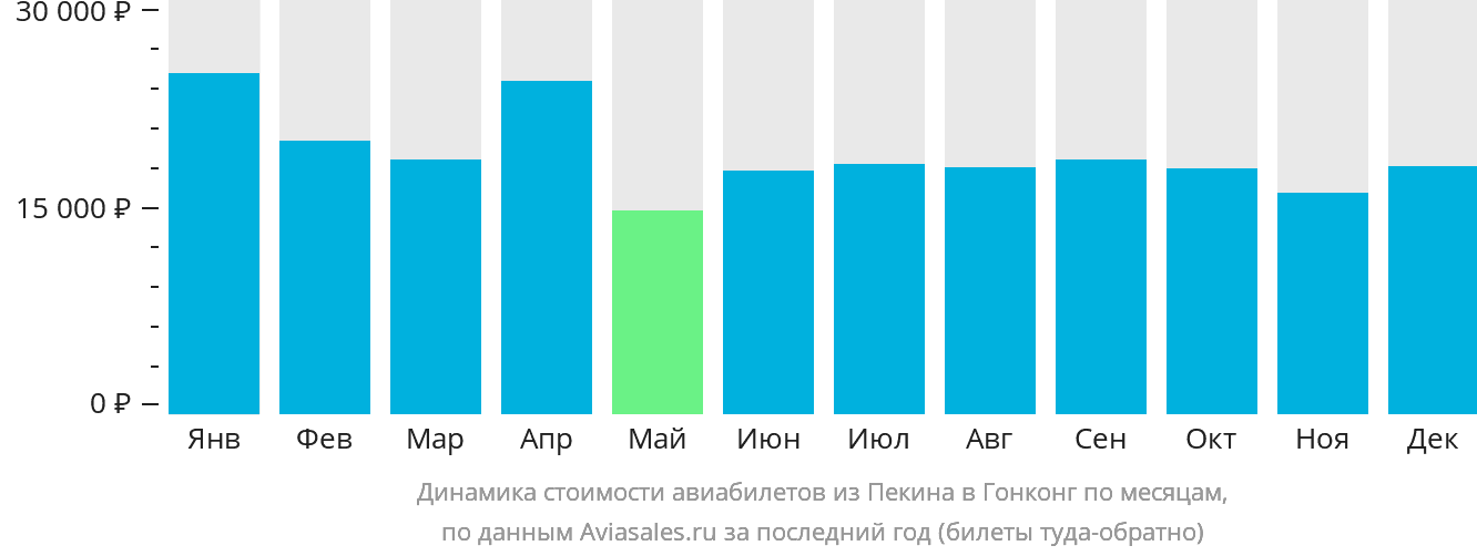 Динамика стоимости авиабилетов из Пекина в Гонконг по месяцам